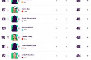 连续两站一轮游！WTA更新世界排名：郑钦文跌至第160，暴跌38位！