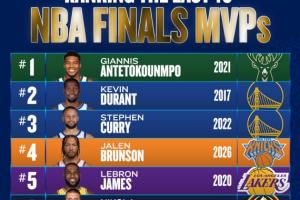 美媒排过去10年FMVP:21字母第1 17KD第2 22库第3 布伦森4 20詹第5