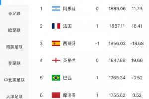 最新FIFA排名：阿根廷仍居首，法国升至第2，葡萄牙下跌2位至第7