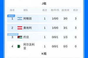 首轮积分榜：阿英德小组第1，法日韩小组第2，葡巴荷比西小组第3