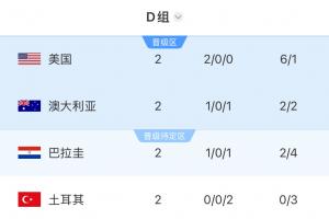 D组形势：美国第一土耳其出局 末轮澳大利亚vs巴拉圭胜者直接晋级