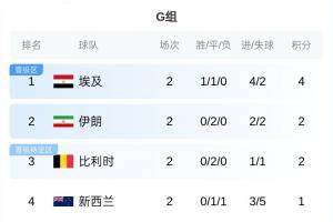 世界杯G组形势：埃及打平锁定前二，伊朗、比利时不败大概率出线