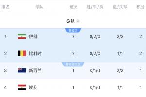 积分榜：伊朗进球数优势暂居第一 比利时2分第2 9点新西兰vs埃及