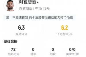 科瓦契奇本场0射0关键传球 8对抗2成功+2抢断 仅获评6.3分
