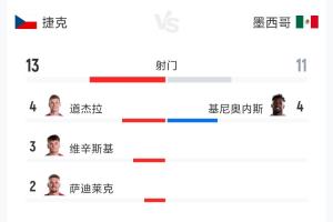 捷克0-3墨西哥全场数据：射门13-11 射正1-5 预期进球0.47-1.79