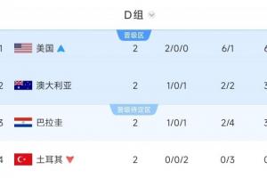 打平即出线！D组形势：澳大利亚打平晋级，巴拉圭赢球才能第2出线
