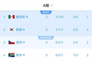 A组实时积分榜：排名无变化，韩国4分第二，捷克2分第三难晋级
