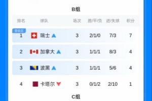 保底线已经出现！小组第三只要4分至少-1净胜球 即可确保晋级32强