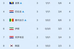 还剩3个名额！世界杯小组第三排名：韩国跌至第8！5队已出线