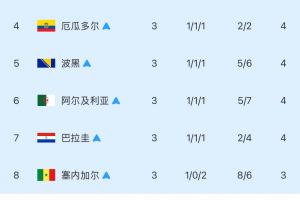 【最终版】成绩最好8个小组第三：韩国出局！伊朗未能赶上末班车