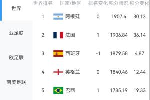 淘汰赛将至！最新FIFA排名：阿、法、西、英、巴前五，葡萄牙第8