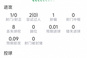奥尔莫本场数据：送出助攻，1射0正，2次关键传球，评分6.7分